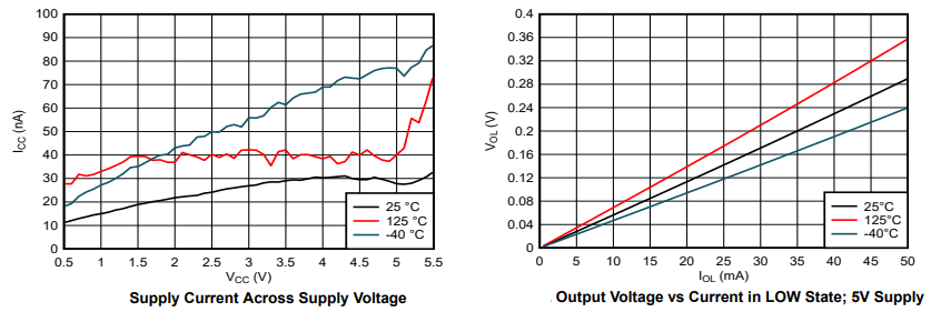 Performance Graph - Texas Instruments SN74ACT05-Q1 Automotive Hex Inverters